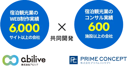 宿泊観光業のWEB制作実績6,000サイト以上の会社　アビリブと宿泊観光業のコンサル実績600施設以上の会社プライムコンセプトが共同開発