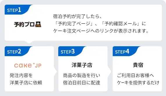 Cake.jp（ケーキジェイピー）連携サービス